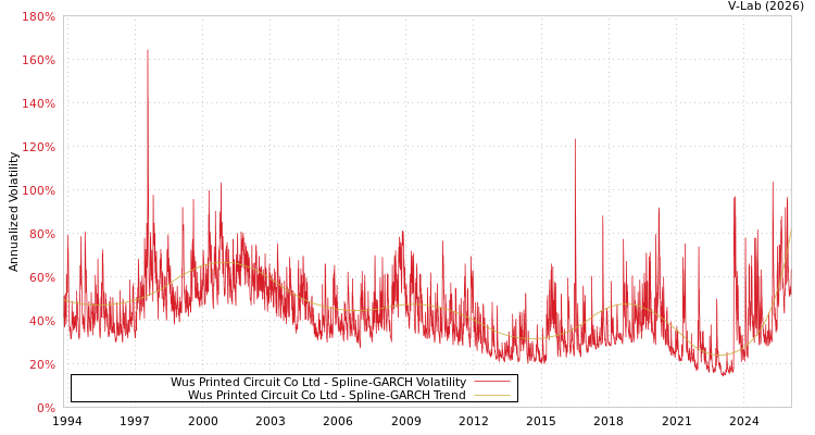 graph of Wus Printed Circuit Co Ltd SGARCH