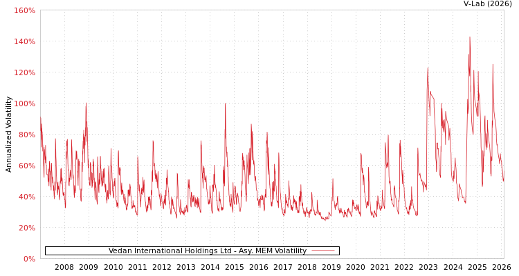 graph of Vedan International Holdings Ltd AMEM