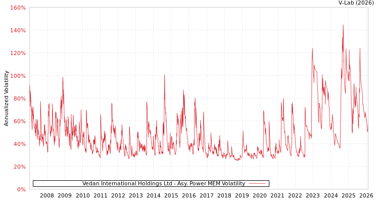 graph of Vedan International Holdings Ltd APMEM