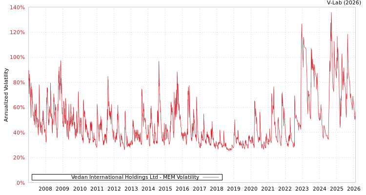 graph of Vedan International Holdings Ltd MEM
