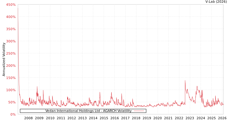 graph of Vedan International Holdings Ltd AGARCH