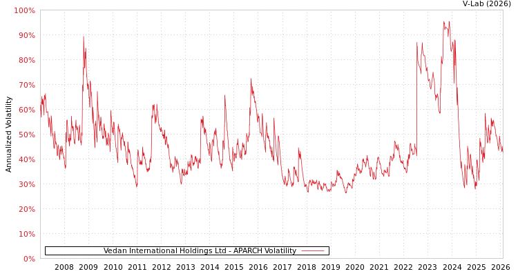 graph of Vedan International Holdings Ltd APARCH