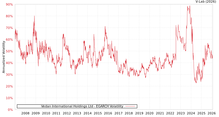graph of Vedan International Holdings Ltd EGARCH