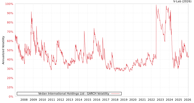 graph of Vedan International Holdings Ltd GARCH