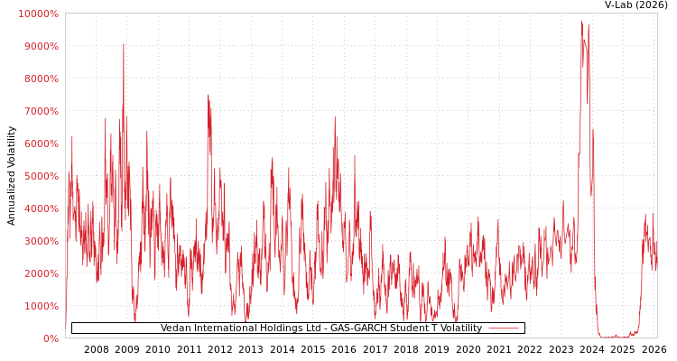 graph of Vedan International Holdings Ltd GAS-GARCH-T