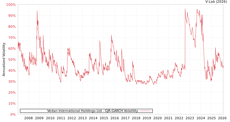 graph of Vedan International Holdings Ltd GJR-GARCH