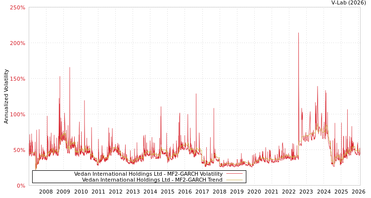 graph of Vedan International Holdings Ltd MF2-GARCH