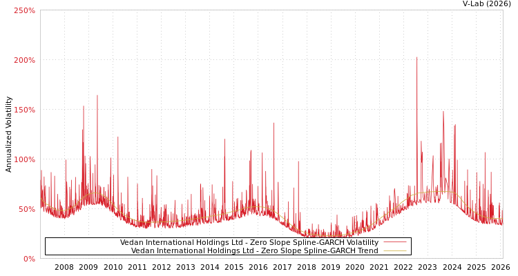 graph of Vedan International Holdings Ltd S0GARCH
