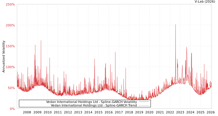 graph of Vedan International Holdings Ltd SGARCH