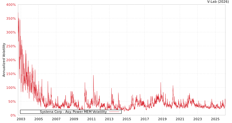 graph of Systena Corp APMEM