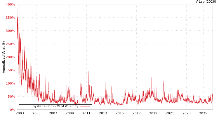 graph of Systena Corp MEM