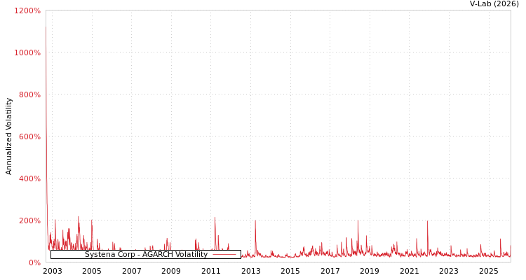 graph of Systena Corp AGARCH