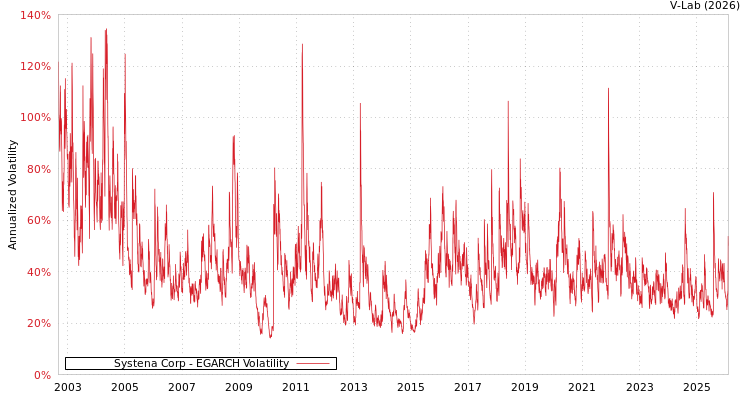 graph of Systena Corp EGARCH