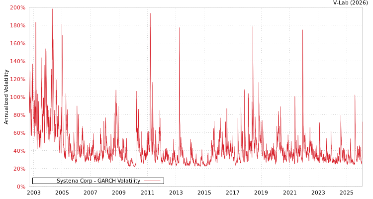graph of Systena Corp GARCH