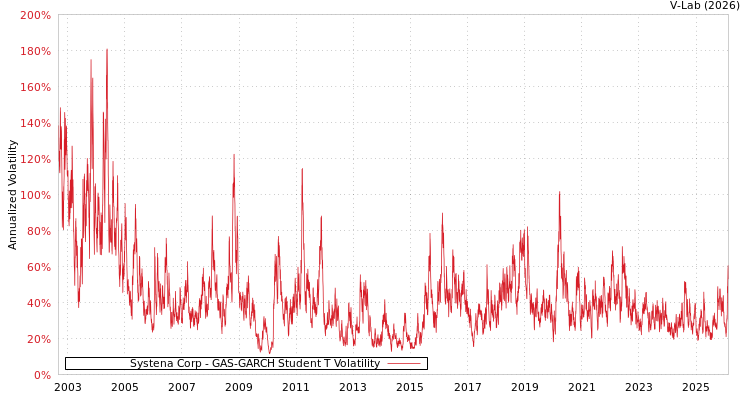 graph of Systena Corp GAS-GARCH-T