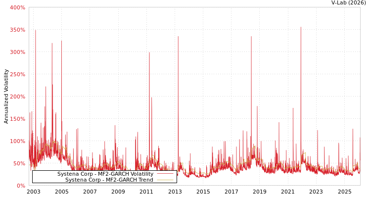 graph of Systena Corp MF2-GARCH