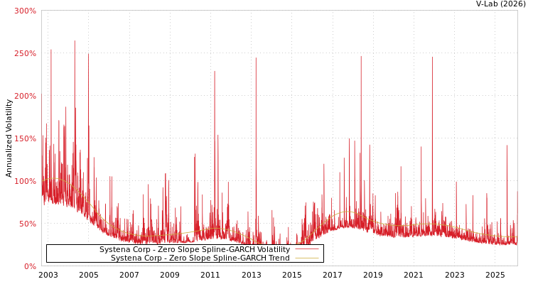 graph of Systena Corp S0GARCH