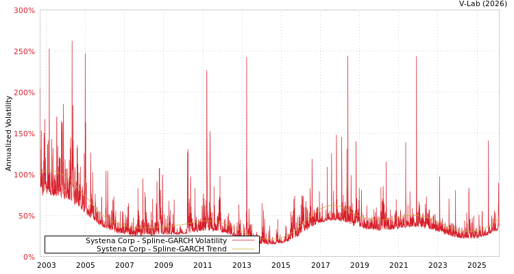 graph of Systena Corp SGARCH