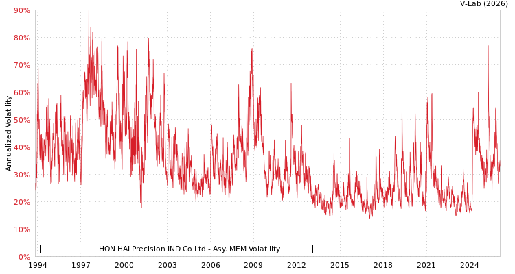 graph of HON HAI Precision IND Co Ltd AMEM