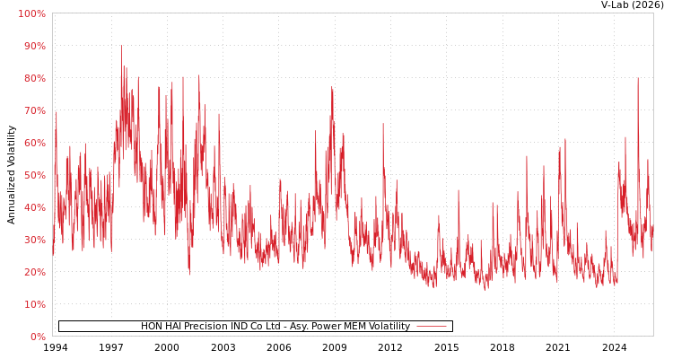 graph of HON HAI Precision IND Co Ltd APMEM