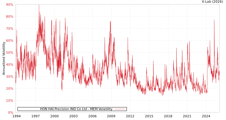 graph of HON HAI Precision IND Co Ltd MEM
