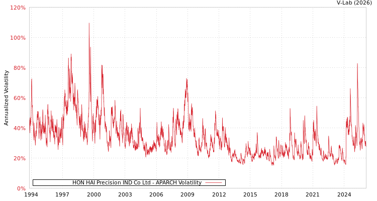 graph of HON HAI Precision IND Co Ltd APARCH