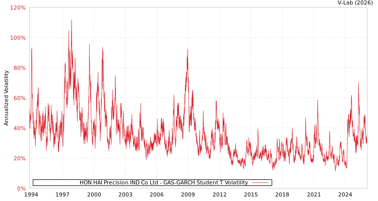 graph of HON HAI Precision IND Co Ltd GAS-GARCH-T