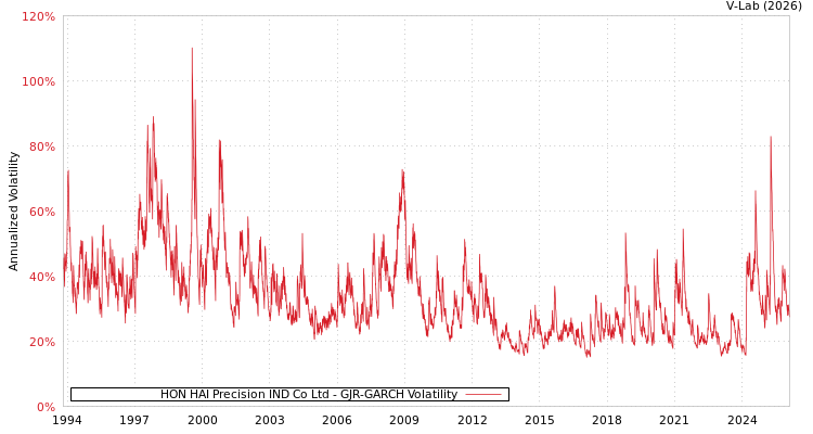 graph of HON HAI Precision IND Co Ltd GJR-GARCH