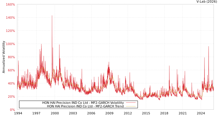 graph of HON HAI Precision IND Co Ltd MF2-GARCH