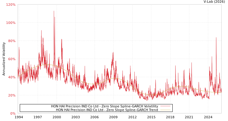 graph of HON HAI Precision IND Co Ltd S0GARCH