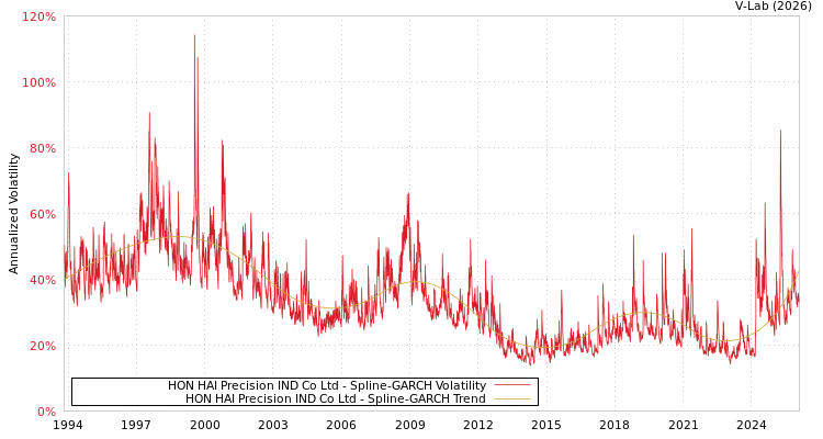 graph of HON HAI Precision IND Co Ltd SGARCH