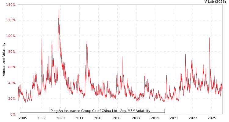 graph of Ping An Insurance Group Co of China Ltd AMEM