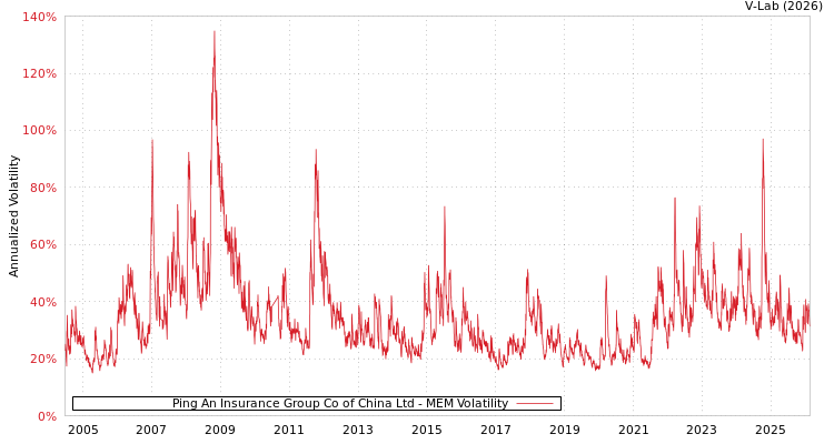 graph of Ping An Insurance Group Co of China Ltd MEM