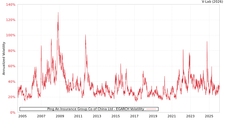graph of Ping An Insurance Group Co of China Ltd EGARCH
