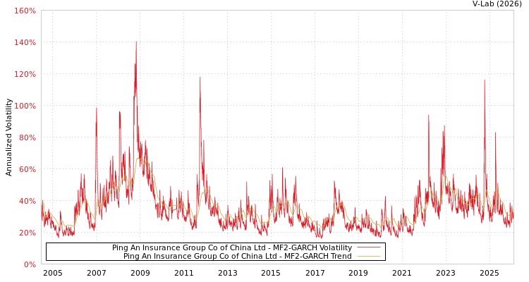 graph of Ping An Insurance Group Co of China Ltd MF2-GARCH