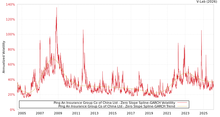 graph of Ping An Insurance Group Co of China Ltd S0GARCH