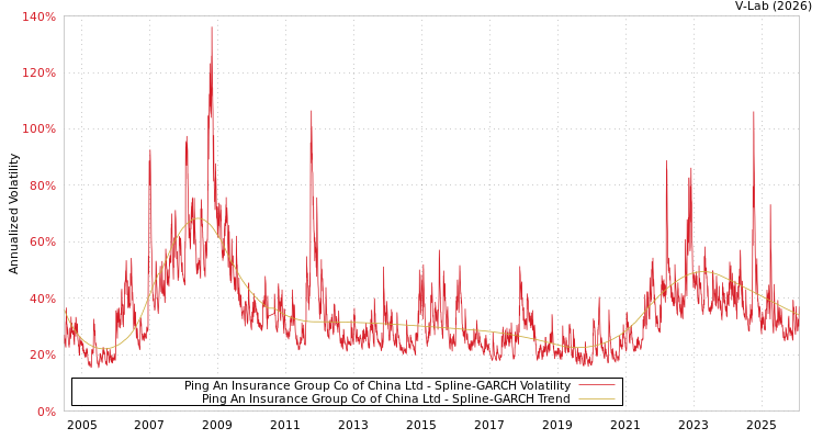 graph of Ping An Insurance Group Co of China Ltd SGARCH