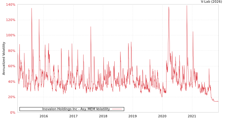 graph of Inovalon Holdings Inc AMEM