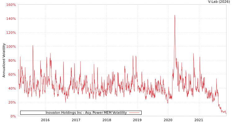 graph of Inovalon Holdings Inc APMEM