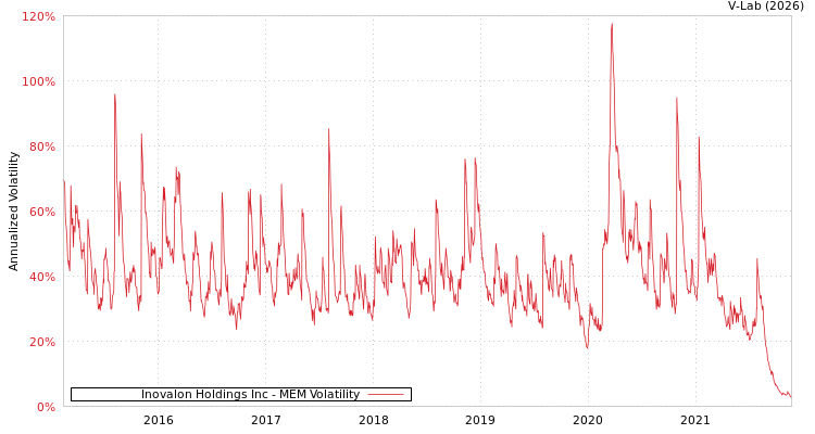 graph of Inovalon Holdings Inc MEM