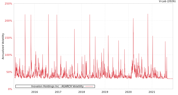 graph of Inovalon Holdings Inc AGARCH