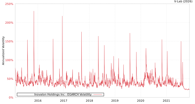 graph of Inovalon Holdings Inc EGARCH