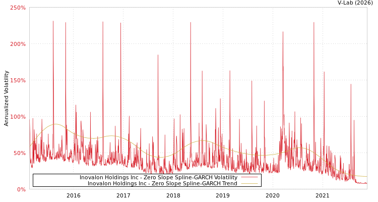graph of Inovalon Holdings Inc S0GARCH