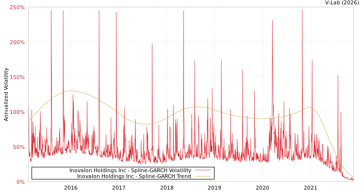 graph of Inovalon Holdings Inc SGARCH