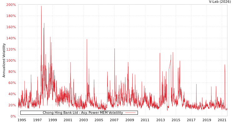 graph of Chong Hing Bank Ltd APMEM