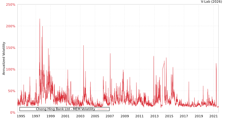 graph of Chong Hing Bank Ltd MEM