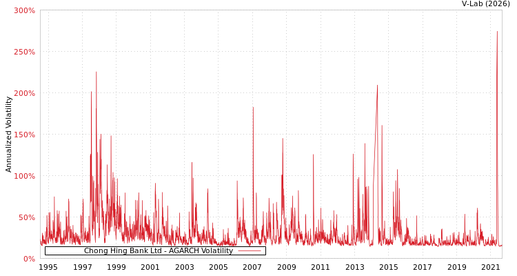 graph of Chong Hing Bank Ltd AGARCH