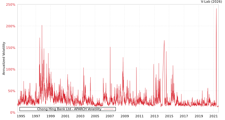 graph of Chong Hing Bank Ltd APARCH