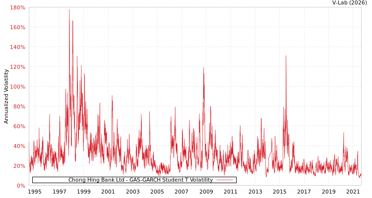 graph of Chong Hing Bank Ltd GAS-GARCH-T