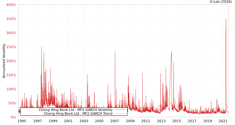 graph of Chong Hing Bank Ltd MF2-GARCH